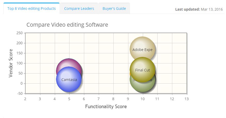 2023 best Video editing Software | ITQlick.com