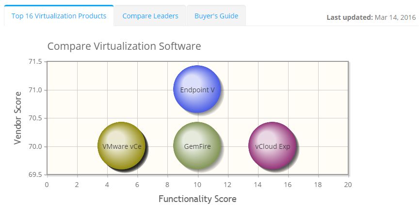 2023 best Virtualization Software | ITQlick.com