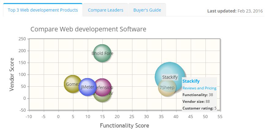 2022 best DevOps Software | ITQlick.com