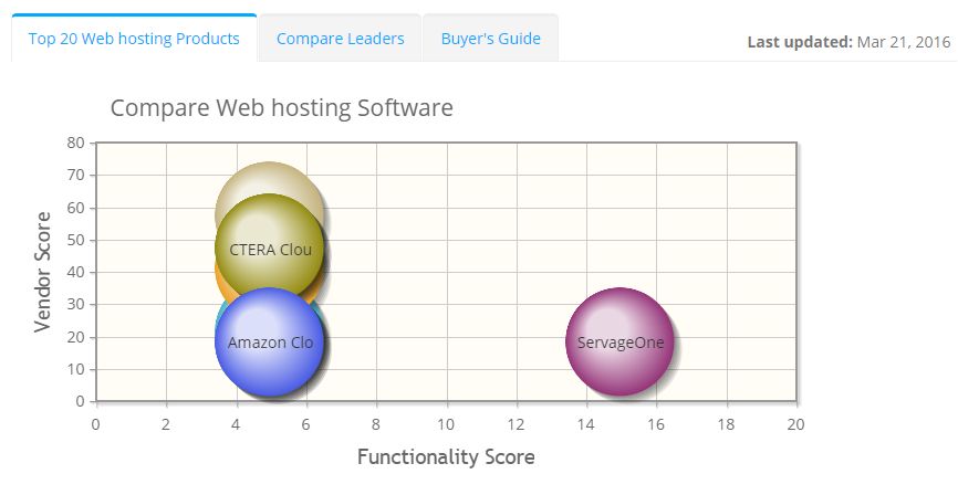 2022 best Web hosting Software | ITQlick.com