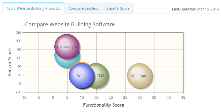 2023 best Website Builder Software | ITQlick.com