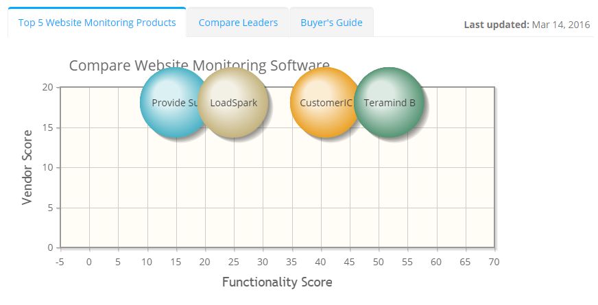 2022 best Website Monitoring Software | ITQlick.com