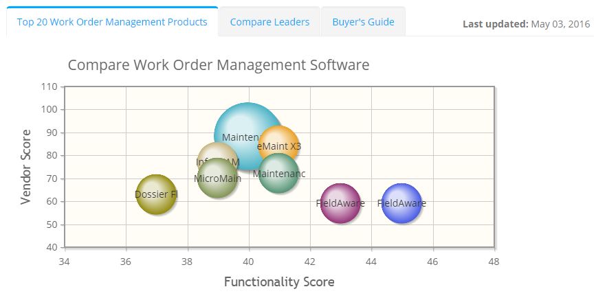 2023 best Work Order Management Software | ITQlick.com