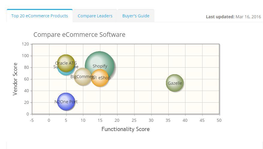 2023 best eCommerce Software | ITQlick.com