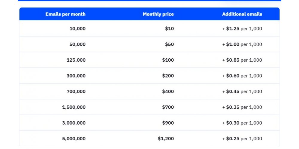 Active Campaign Yearly Pricing Plans
